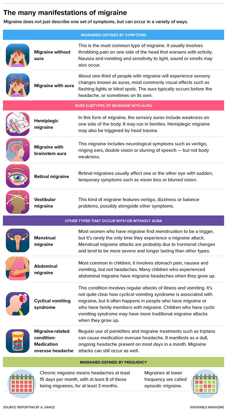 The many manifestations of migraine infographic