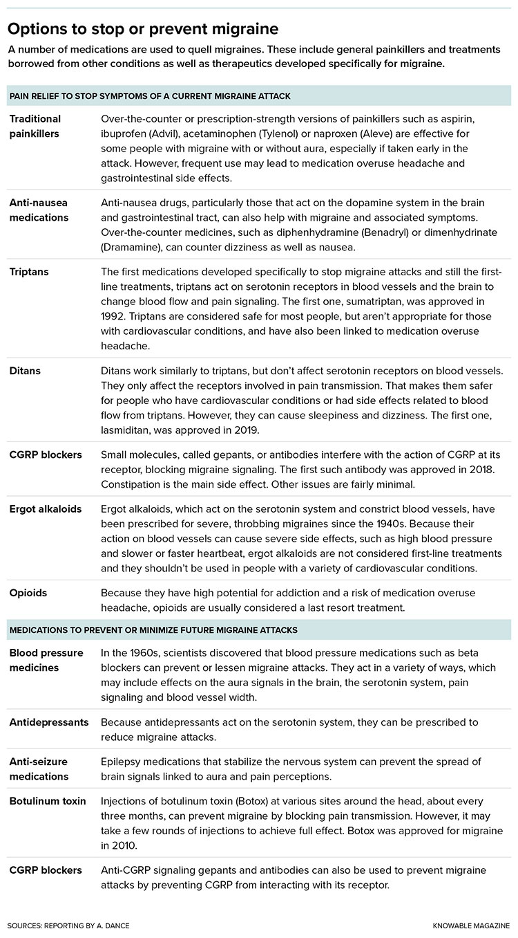 Options to prevent migraine infographic