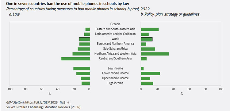 Cell phone ban chart