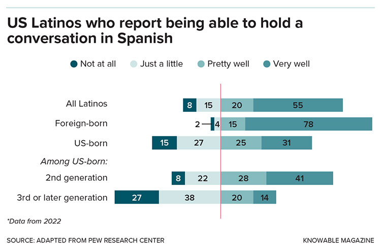 Survey of Latinos who can hold a conversation in Spanish.