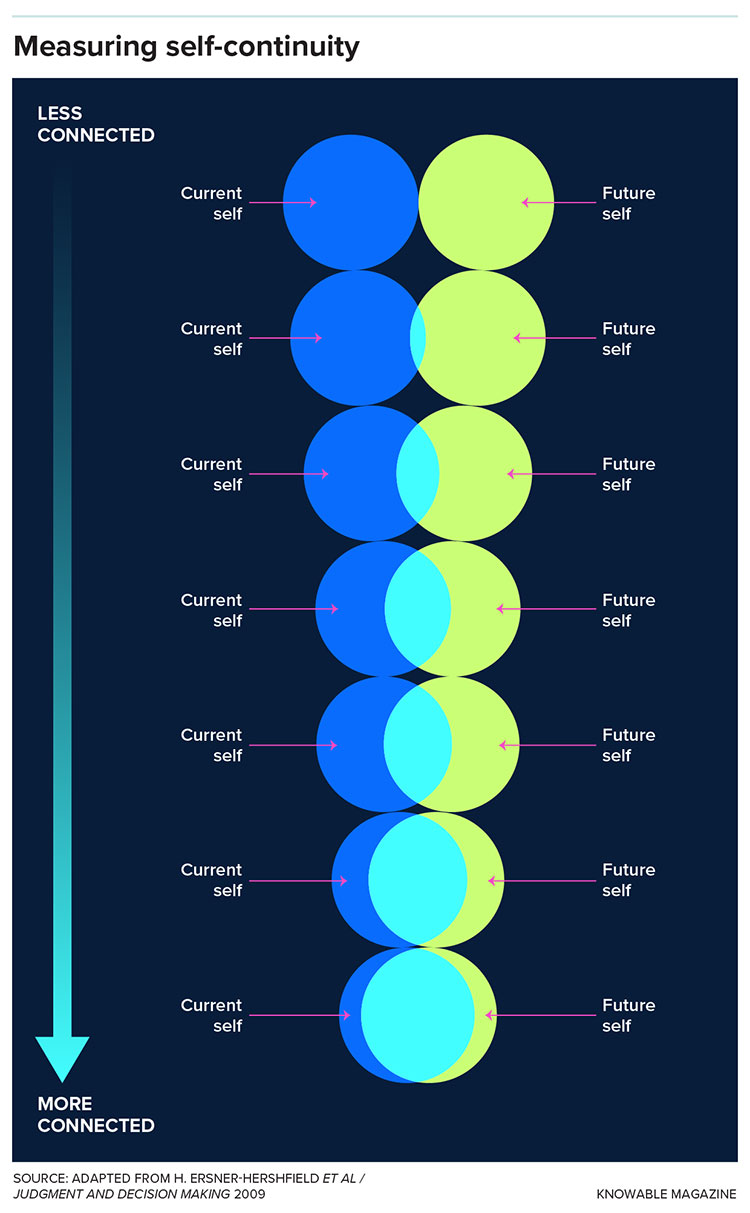 Measuring Self-continuity